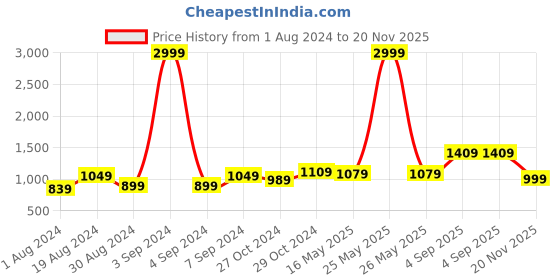 myntra.com 9shines Label Conversational Printed Pure Cotton Maternity Maxi Nightdress 9shines label Price History Graph from 1 Aug 2024 to 20 Nov 2025