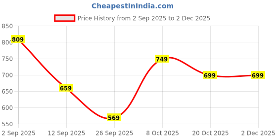 myntra.com 9shines Label Cotton Round Neck Lounge Tshirt 9shines label Price History Graph from 2 Sep 2025 to 1 Dec 2025