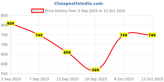 myntra.com 9shines Label Cotton Round Neck Lounge Tshirt 9shines label Price History Graph from 3 Sep 2025 to 12 Oct 2025