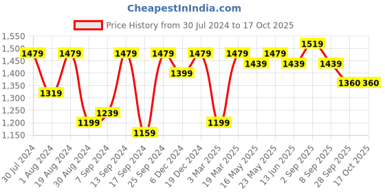 myntra.com 9shines Label Embroidered A Line Maxi Nightdress 9shines label Price History Graph from 30 Jul 2024 to 4 Oct 2025