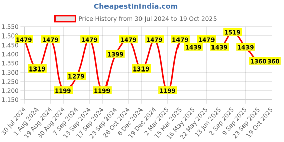 myntra.com 9shines Label Embroidered A-Line Maxi Nightdress 9shines label Price History Graph from 30 Jul 2024 to 17 Oct 2025