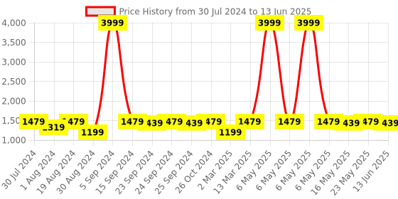 myntra.com 9shines Label Embroidered Maxi Nightdress 9shines label Price History Graph from 30 Jul 2024 to 13 Jun 2025