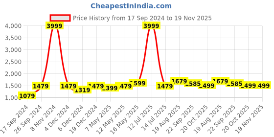 myntra.com 9shines Label Embroidered Maxi Nightdress 9shines label Price History Graph from 17 Sep 2024 to 18 Nov 2025