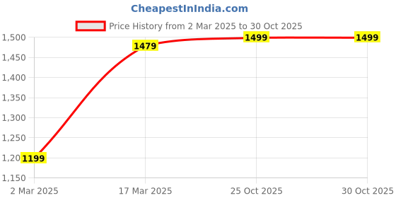 myntra.com 9shines Label Embroidered Maxi Nightdress 9shines label Price History Graph from 2 Mar 2025 to 30 Oct 2025