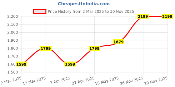 myntra.com 9shines Label Embroidered Maxi Nightdress 9shines label Price History Graph from 2 Mar 2025 to 30 Nov 2025