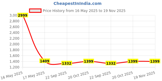 myntra.com 9shines Label Embroidered Maxi Nightdress 9shines label Price History Graph from 16 May 2025 to 18 Nov 2025