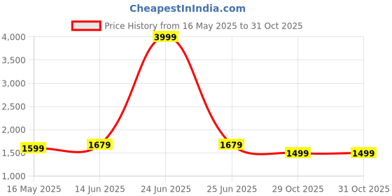 myntra.com 9shines Label Embroidered Maxi Nightdress 9shines label Price History Graph from 16 May 2025 to 29 Oct 2025