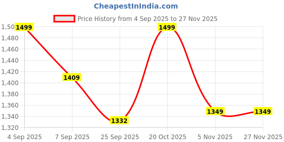myntra.com 9shines Label Embroidered Maxi Nightdress 9shines label Price History Graph from 4 Sep 2025 to 25 Nov 2025