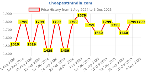 myntra.com 9shines Label Embroidered Pure Cotton Maxi Nightdress 9shines label Price History Graph from 1 Aug 2024 to 6 Dec 2025
