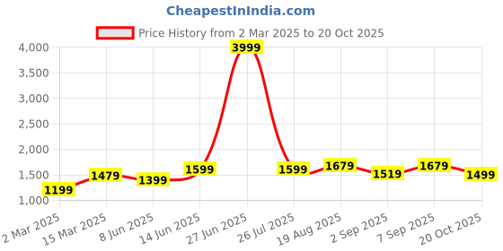 myntra.com 9shines Label Ethnic Motifs Embroidered Maxi Nightdress 9shines label Price History Graph from 2 Mar 2025 to 19 Oct 2025