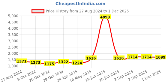myntra.com 9shines Label Ethnic Motifs Printed Flared Sleeves Maternity Maxi Dress 9shines label Price History Graph from 27 Aug 2024 to 1 Dec 2025