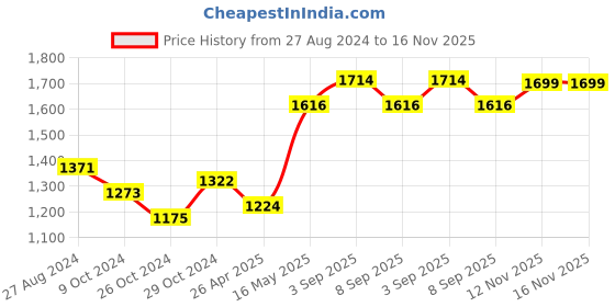 myntra.com 9shines Label Ethnic Motifs Printed Round Neck Gathered Maternity A-Line Midi Dress 9shines label Price History Graph from 27 Aug 2024 to 16 Nov 2025