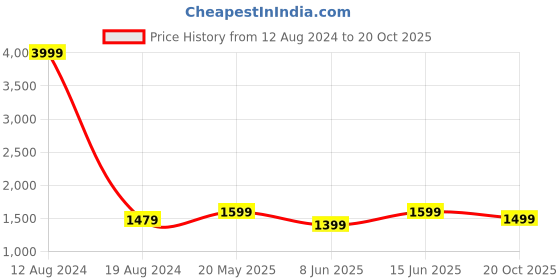 myntra.com 9shines Label Floral Embroidered Maxi Nightdress 9shines label Price History Graph from 12 Aug 2024 to 20 Oct 2025