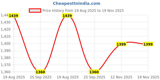 myntra.com 9shines Label Floral Embroidered Maxi Nightdress 9shines label Price History Graph from 19 Aug 2025 to 18 Nov 2025