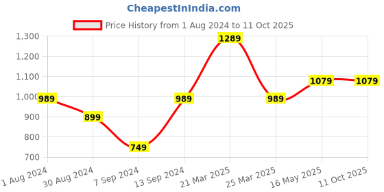myntra.com 9shines Label Floral Print Flared Sleeve Tie-Up Kaftan 9shines label Price History Graph from 1 Aug 2024 to 11 Oct 2025