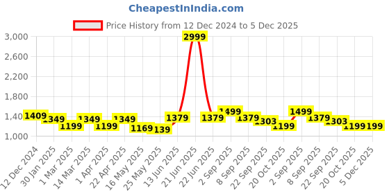 myntra.com 9shines Label Floral Printed Mandarin Collar Pure Cotton Kurti With Pyjamas 9shines label Price History Graph from 12 Dec 2024 to 5 Dec 2025