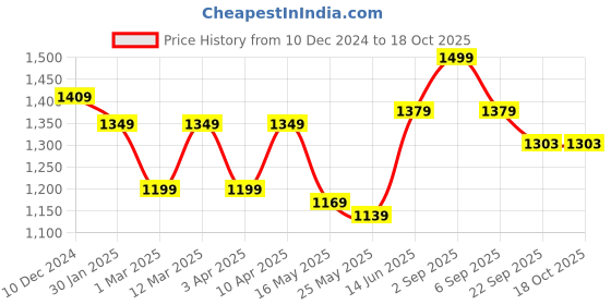 myntra.com 9shines Label Floral Printed Mandarin Collar Pure Cotton Kurti With Pyjamas 9shines label Price History Graph from 10 Dec 2024 to 18 Oct 2025