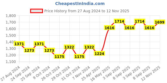 myntra.com 9shines Label Floral Printed Maternity A-Line Midi Dress 9shines label Price History Graph from 27 Aug 2024 to 12 Nov 2025