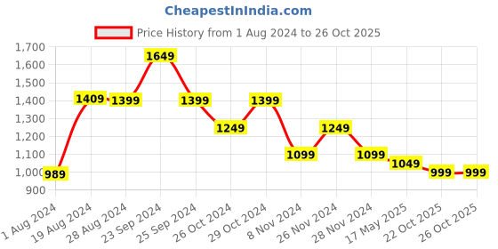 myntra.com 9shines Label Floral Printed Maxi Nightdress 9shines label Price History Graph from 1 Aug 2024 to 26 Oct 2025
