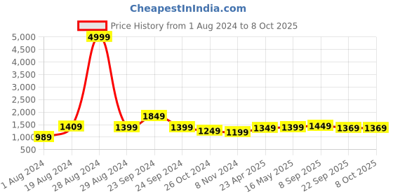 myntra.com 9shines Label Floral Printed Maxi Nightdress 9shines label Price History Graph from 1 Aug 2024 to 4 Oct 2025