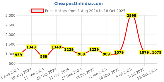 myntra.com 9shines Label Floral Printed Maxi Nightdress 9shines label Price History Graph from 1 Aug 2024 to 18 Oct 2025