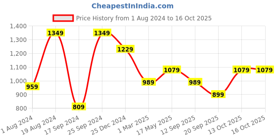 myntra.com 9shines Label Floral Printed Maxi Wrap Nightdress 9shines label Price History Graph from 1 Aug 2024 to 16 Oct 2025
