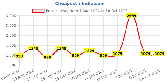myntra.com 9shines Label Floral Printed Maxi Wrap Nightdress 9shines label Price History Graph from 1 Aug 2024 to 18 Oct 2025