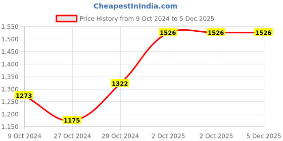 myntra.com 9shines Label Floral Printed Pleated Maternity A-Line Midi Dress 9shines label Price History Graph from 9 Oct 2024 to 5 Dec 2025
