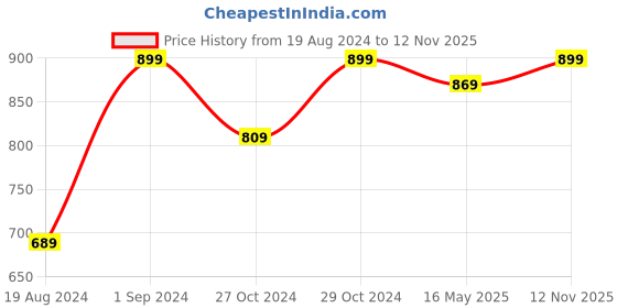myntra.com 9shines Label Floral Printed Pure Cotton Longline A-Line Maternity Top 9shines label Price History Graph from 19 Aug 2024 to 12 Nov 2025