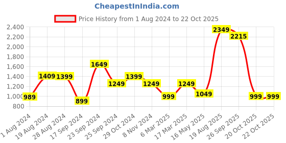 myntra.com 9shines Label Floral Printed Pure Cotton Maxi Nightdress 9shines label Price History Graph from 1 Aug 2024 to 22 Oct 2025