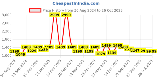 myntra.com 9shines Label Floral Printed Pure Cotton Maxi Nightdress 9shines label Price History Graph from 30 Aug 2024 to 26 Oct 2025