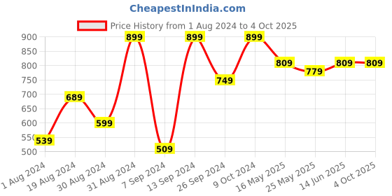 myntra.com 9shines Label Graphic Printed Long Top Nightdress 9shines label Price History Graph from 1 Aug 2024 to 4 Oct 2025