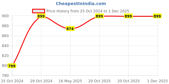 myntra.com 9shines Label Hooded Cotton Longline Pullover Sweatshirt 9shines label Price History Graph from 25 Oct 2024 to 1 Dec 2025