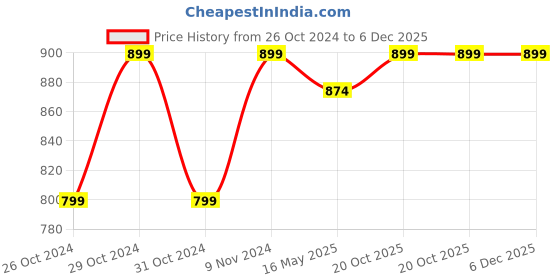 myntra.com 9shines Label Hooded Cotton Pullover Sweatshirt 9shines label Price History Graph from 26 Oct 2024 to 6 Dec 2025