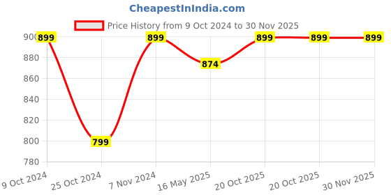 myntra.com 9shines Label Hooded Cotton Pullover Sweatshirt 9shines label Price History Graph from 9 Oct 2024 to 30 Nov 2025