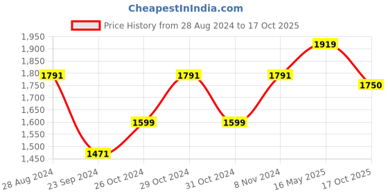 myntra.com 9shines Label Linen Top With Palazzos 9shines label Price History Graph from 28 Aug 2024 to 17 Oct 2025