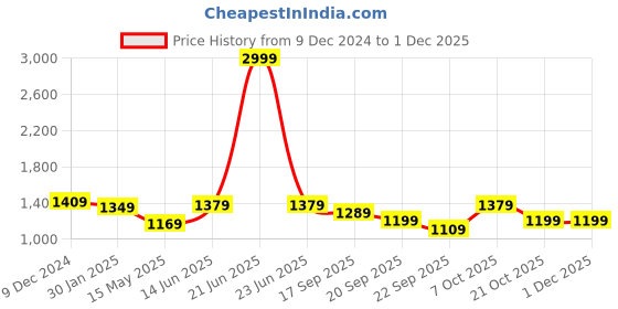 myntra.com 9shines Label Mandarin Collar Printed Pure Cotton Top With Trouser 9shines label Price History Graph from 9 Dec 2024 to 30 Nov 2025