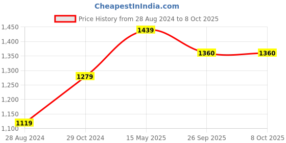 myntra.com 9shines Label Maternity Abstract Printed A-Line Kurta 9shines label Price History Graph from 28 Aug 2024 to 8 Oct 2025