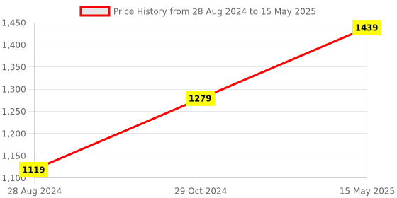 myntra.com 9shines Label Maternity Abstract Printed Anarkali Kurta 9shines label Price History Graph from 28 Aug 2024 to 15 May 2025