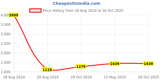 myntra.com 9shines Label Maternity Leheriya Printed Anarkali Kurta 9shines label Price History Graph from 28 Aug 2024 to 25 Oct 2025