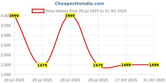 myntra.com 9shines Label Maxi Nightdress 9shines label Price History Graph from 29 Jul 2025 to 30 Oct 2025