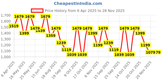 myntra.com 9shines Label Maxi Nightdress 9shines label Price History Graph from 6 Apr 2025 to 28 Nov 2025