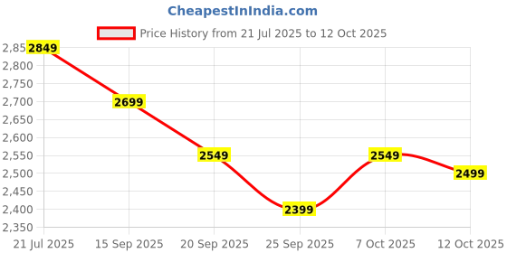myntra.com 9shines Label Maxi Nightdress 9shines label Price History Graph from 21 Jul 2025 to 12 Oct 2025