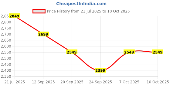 myntra.com 9shines Label Maxi Nightdress 9shines label Price History Graph from 21 Jul 2025 to 10 Oct 2025