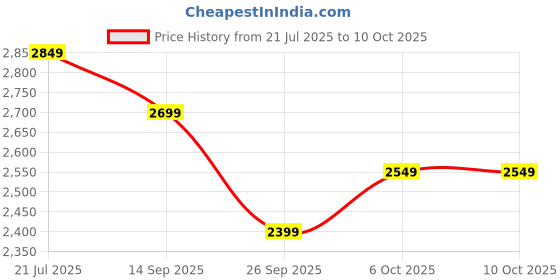 myntra.com 9shines Label Maxi Nightdress 9shines label Price History Graph from 21 Jul 2025 to 9 Oct 2025