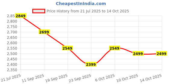 myntra.com 9shines Label Maxi Nightdress 9shines label Price History Graph from 21 Jul 2025 to 13 Oct 2025