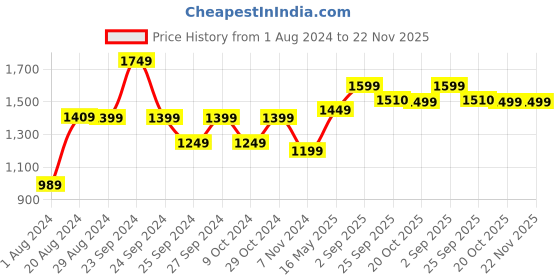 myntra.com 9shines Label Navy Blue Solid Maxi Nightdress 9shines label Price History Graph from 1 Aug 2024 to 21 Nov 2025