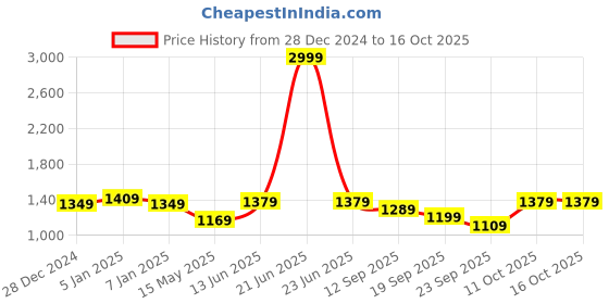 myntra.com 9shines Label Notch Neck Printed Pure Cotton Top With Trouser 9shines label Price History Graph from 28 Dec 2024 to 16 Oct 2025