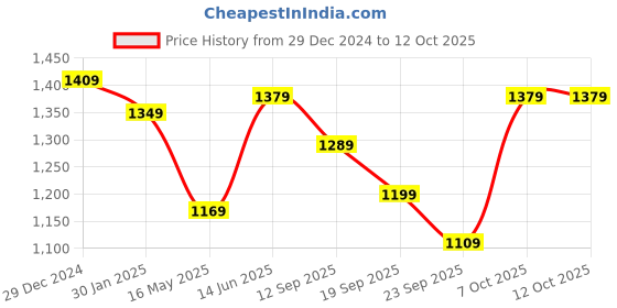 myntra.com 9shines Label Notch Neck Printed Pure Cotton Top With Trouser 9shines label Price History Graph from 29 Dec 2024 to 12 Oct 2025