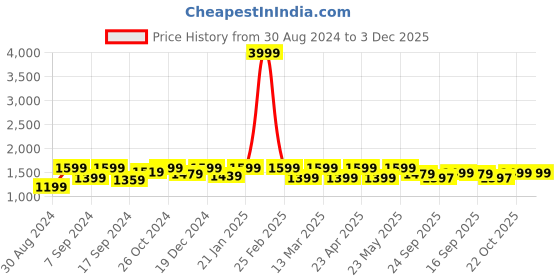 myntra.com 9shines Label  Notched Neck Embroidered Maxi Nightdress 9shines label Price History Graph from 30 Aug 2024 to 3 Dec 2025